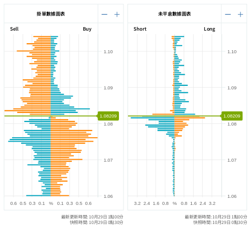 掛單/未平倉部位數據圖表 歐元/美元