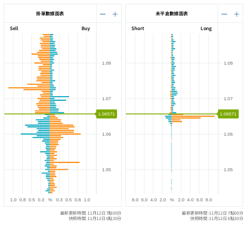 掛單/未平倉部位數據圖表 歐元/美元