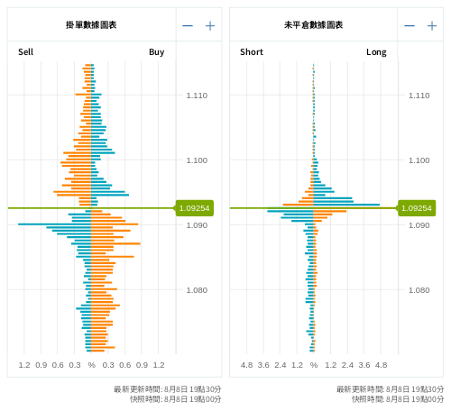 掛單/未平倉部位數據圖表 歐元/美元