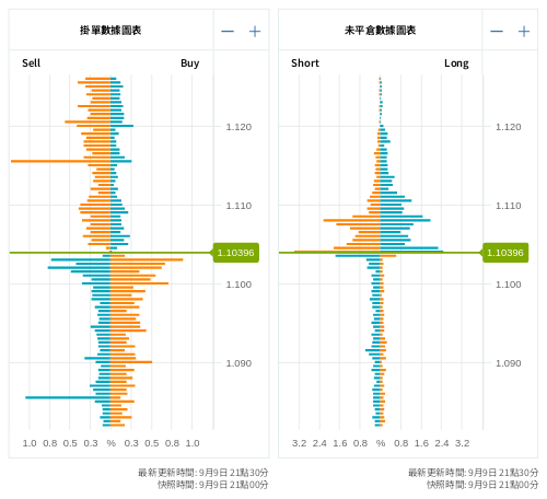 掛單/未平倉部位數據圖表 歐元/美元
