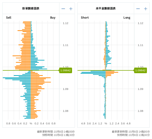 掛單/未平倉部位數據圖表 歐元/美元