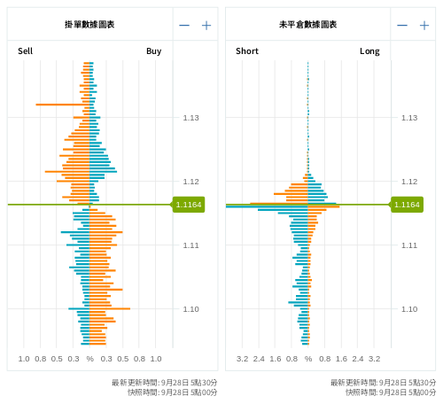 掛單/未平倉部位數據圖表 歐元/美元