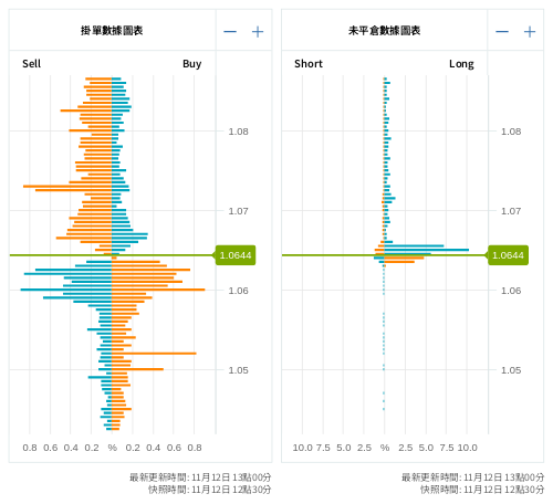 掛單/未平倉部位數據圖表 歐元/美元