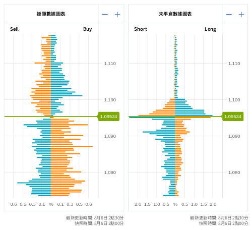 掛單/未平倉部位數據圖表 歐元/美元