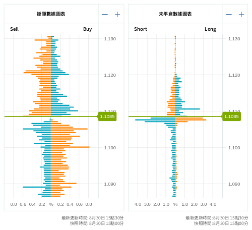 掛單/未平倉部位數據圖表 歐元/美元