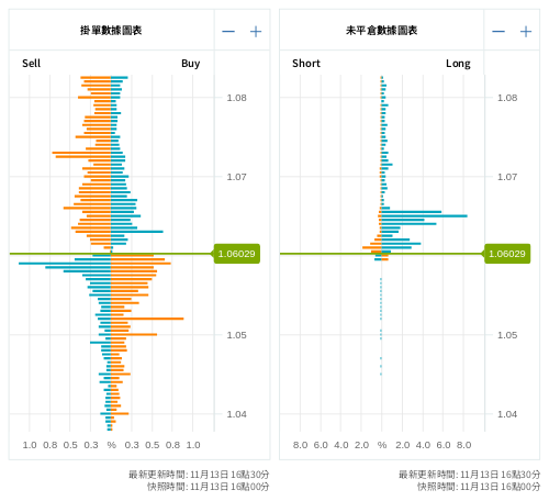 掛單/未平倉部位數據圖表 歐元/美元