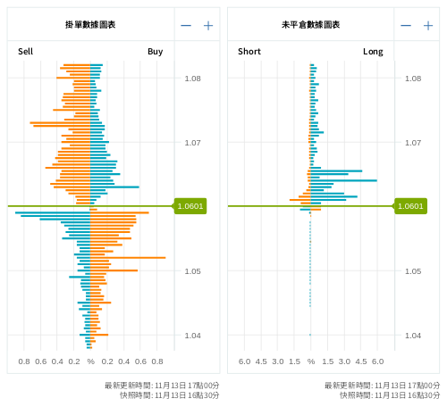 掛單/未平倉部位數據圖表 歐元/美元