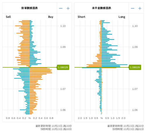 掛單/未平倉部位數據圖表 歐元/美元