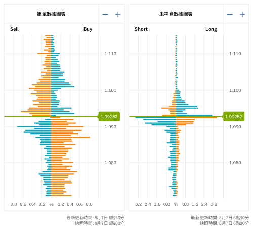 掛單/未平倉部位數據圖表 歐元/美元