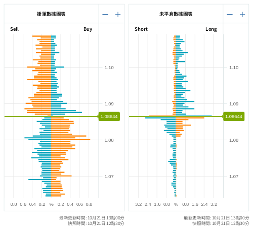 掛單/未平倉部位數據圖表 歐元/美元