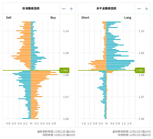 掛單/未平倉部位數據圖表 歐元/美元