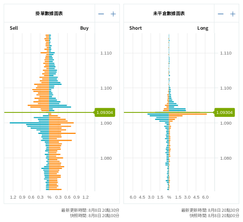 掛單/未平倉部位數據圖表 歐元/美元