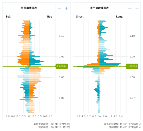 掛單/未平倉部位數據圖表 歐元/美元