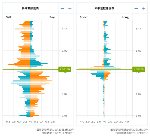 掛單/未平倉部位數據圖表 歐元/美元