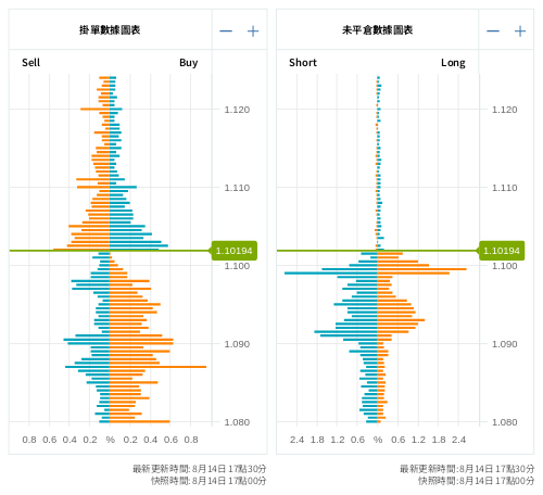 掛單/未平倉部位數據圖表 歐元/美元