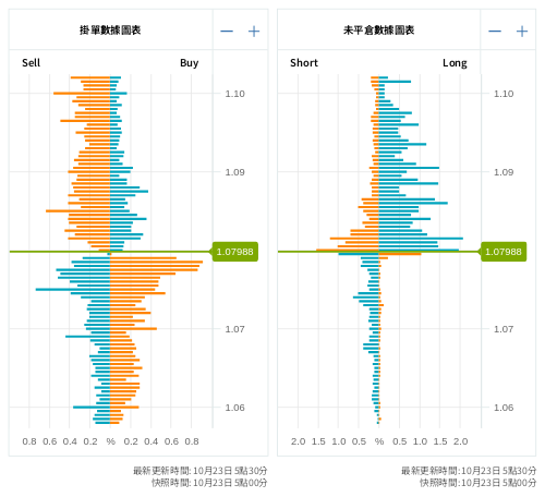 掛單/未平倉部位數據圖表 歐元/美元