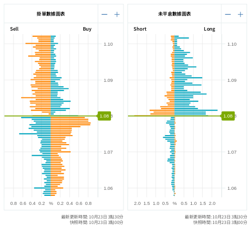 掛單/未平倉部位數據圖表 歐元/美元