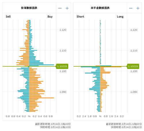 掛單/未平倉部位數據圖表 歐元/美元