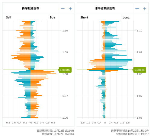掛單/未平倉部位數據圖表 歐元/美元