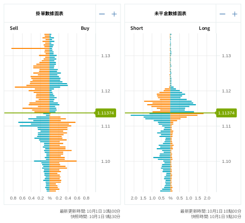 掛單/未平倉部位數據圖表 歐元/美元