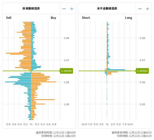 掛單/未平倉部位數據圖表 歐元/美元