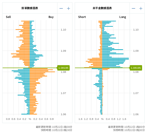 掛單/未平倉部位數據圖表 歐元/美元