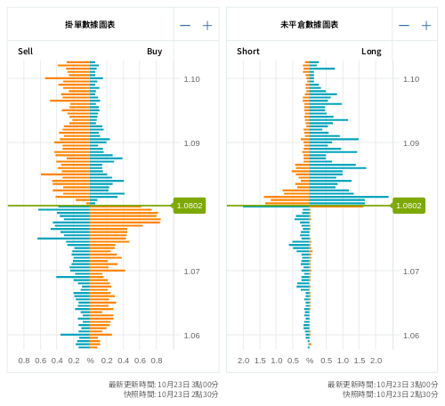 掛單/未平倉部位數據圖表 歐元/美元