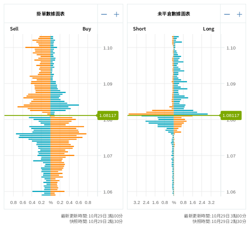掛單/未平倉部位數據圖表 歐元/美元
