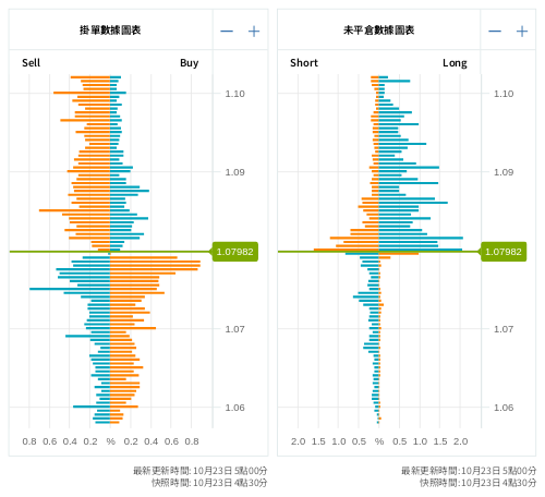 掛單/未平倉部位數據圖表 歐元/美元