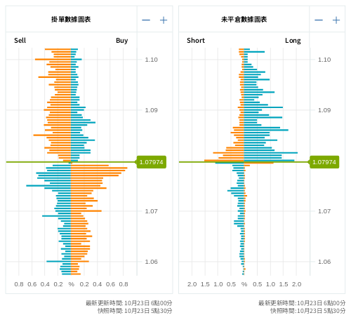 掛單/未平倉部位數據圖表 歐元/美元