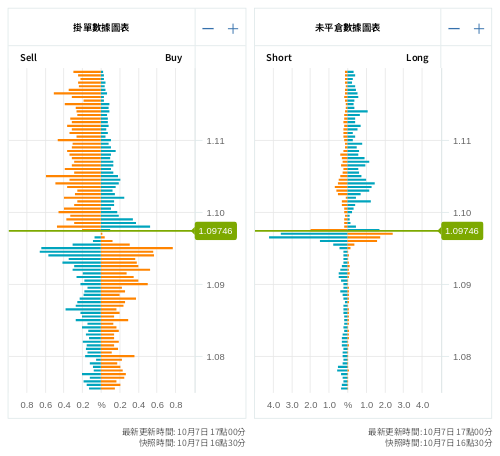 掛單/未平倉部位數據圖表 歐元/美元