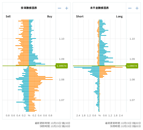 掛單/未平倉部位數據圖表 歐元/美元
