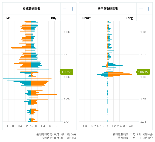 掛單/未平倉部位數據圖表 歐元/美元