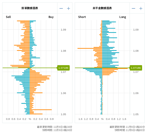 掛單/未平倉部位數據圖表 歐元/美元