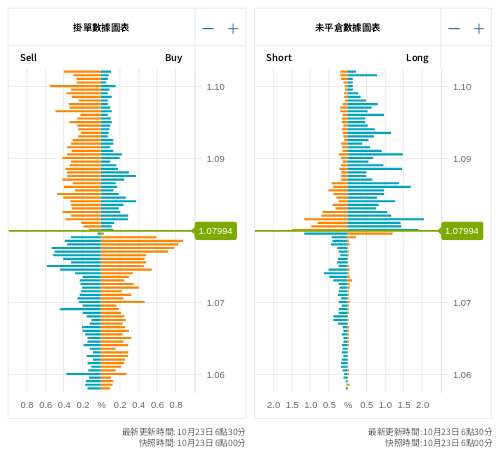 掛單/未平倉部位數據圖表 歐元/美元