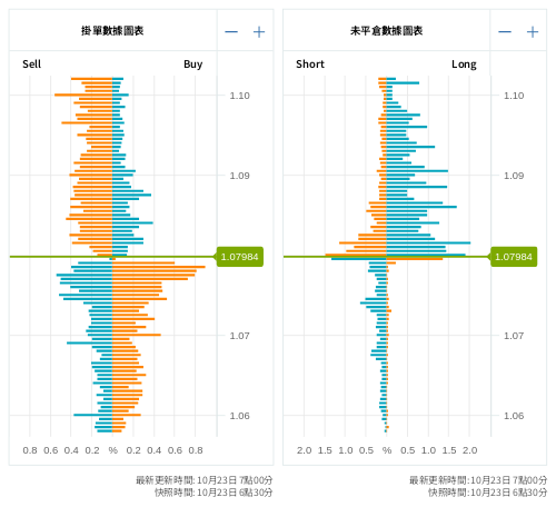掛單/未平倉部位數據圖表 歐元/美元