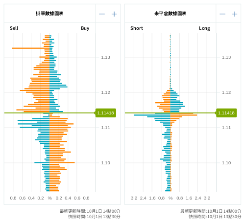 掛單/未平倉部位數據圖表 歐元/美元