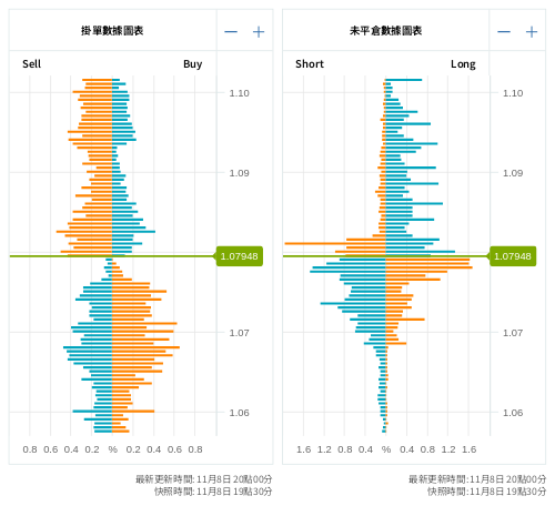 掛單/未平倉部位數據圖表 歐元/美元