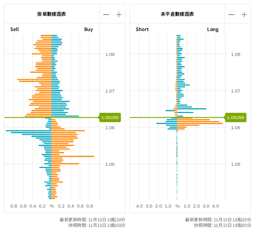 掛單/未平倉部位數據圖表 歐元/美元