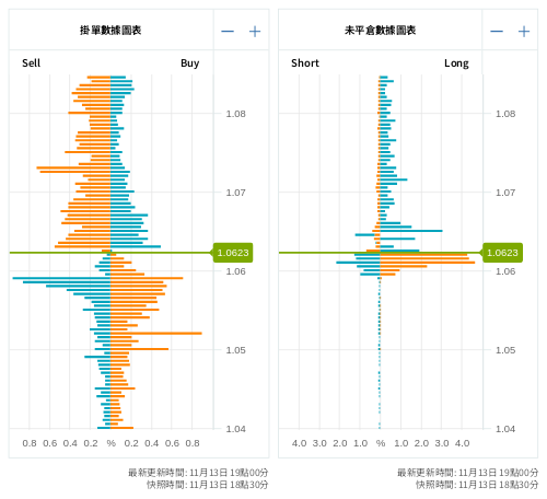 掛單/未平倉部位數據圖表 歐元/美元
