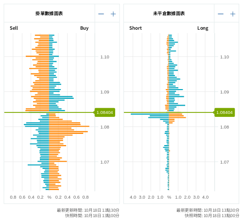 掛單/未平倉部位數據圖表 歐元/美元