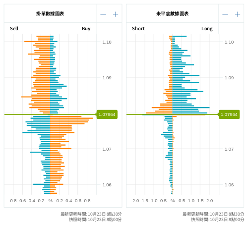 掛單/未平倉部位數據圖表 歐元/美元