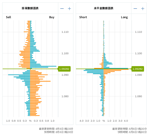 掛單/未平倉部位數據圖表 歐元/美元