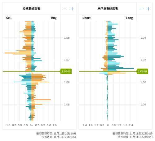 掛單/未平倉部位數據圖表 歐元/美元