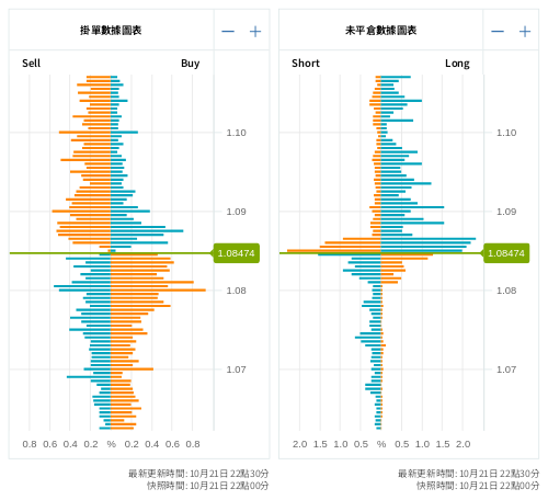 掛單/未平倉部位數據圖表 歐元/美元