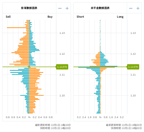 掛單/未平倉部位數據圖表 歐元/美元