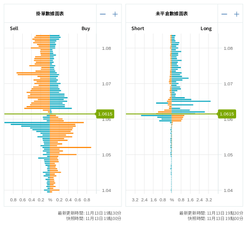 掛單/未平倉部位數據圖表 歐元/美元