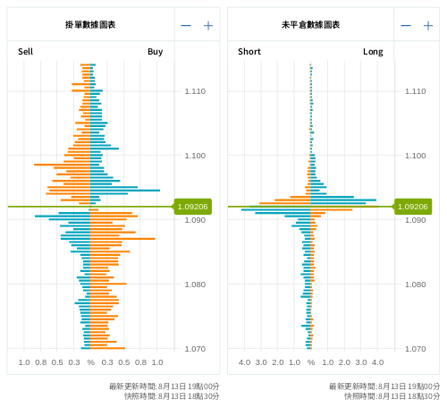 掛單/未平倉部位數據圖表 歐元/美元