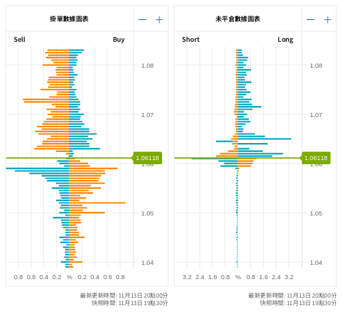 掛單/未平倉部位數據圖表 歐元/美元