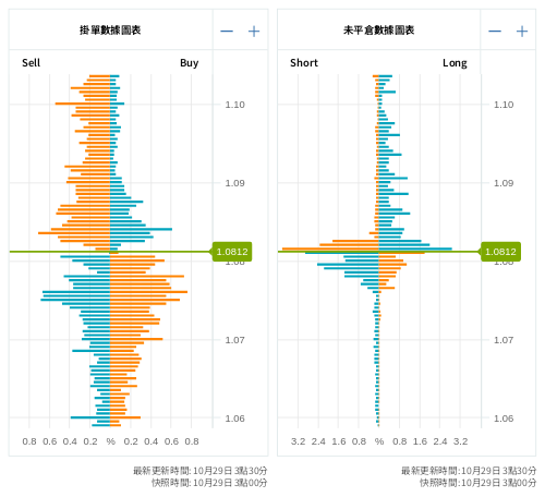 掛單/未平倉部位數據圖表 歐元/美元